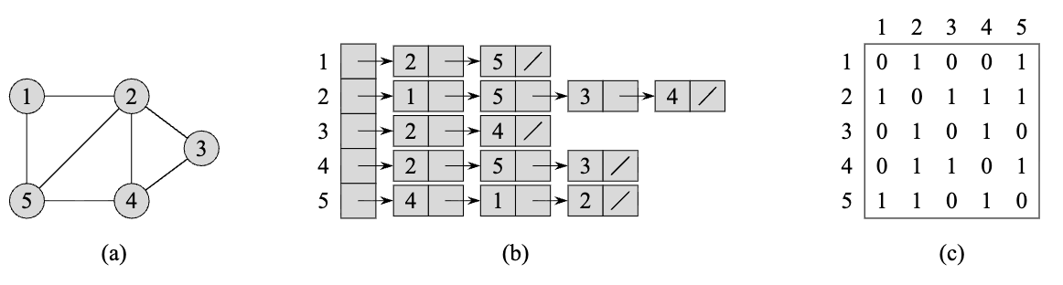 Graph representation examples