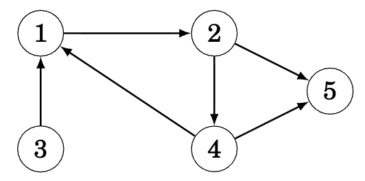 Directed graph example